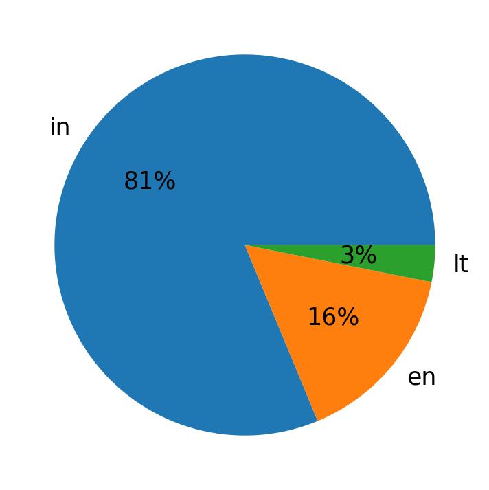 In Tweets verwendete Sprachen