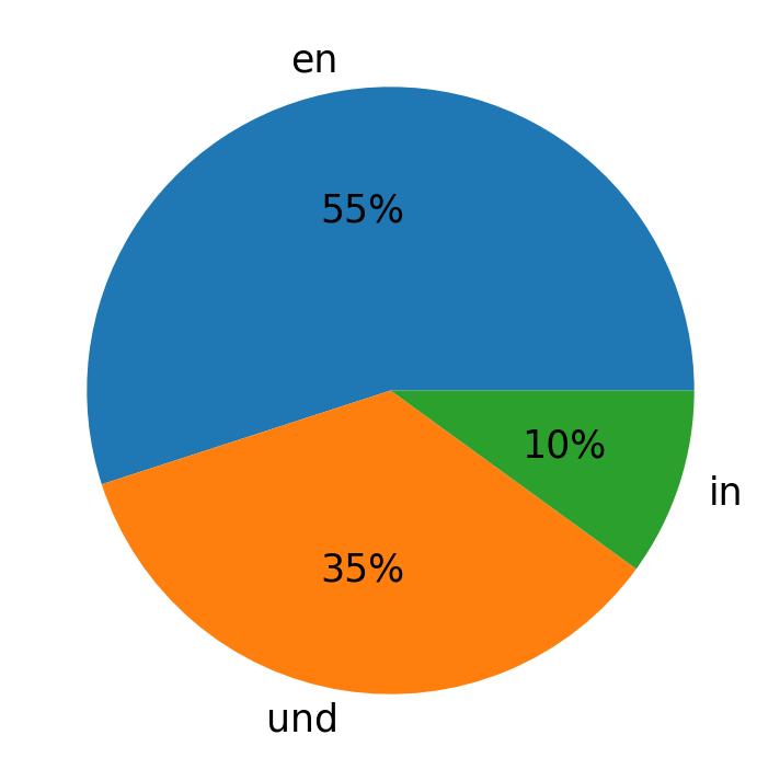 Languages used in tweets