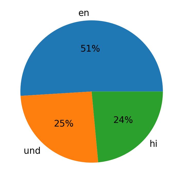 Tweetlerde kullanilan diller