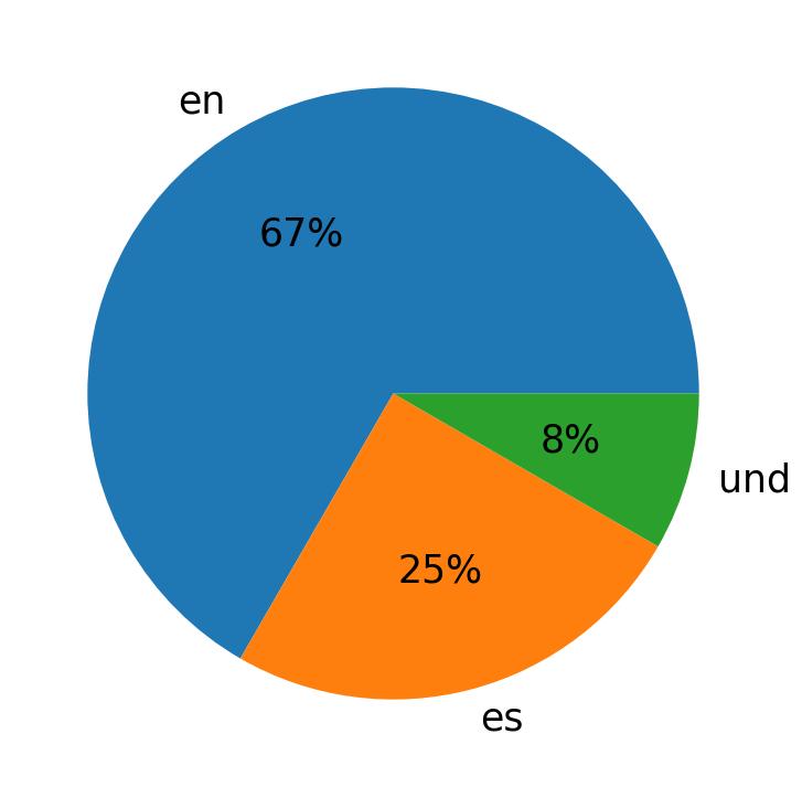 Languages used in tweets