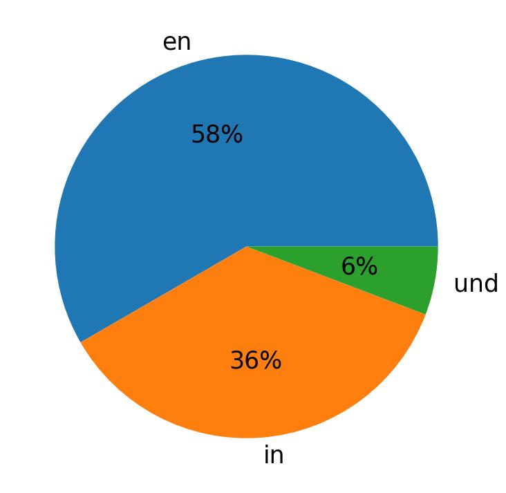 Idiomas utilizados nos tweets