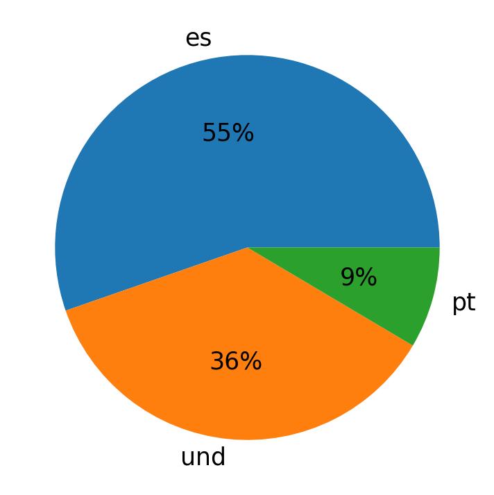 Languages used in tweets