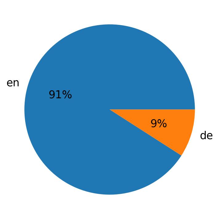 Tweetlerde kullanilan diller