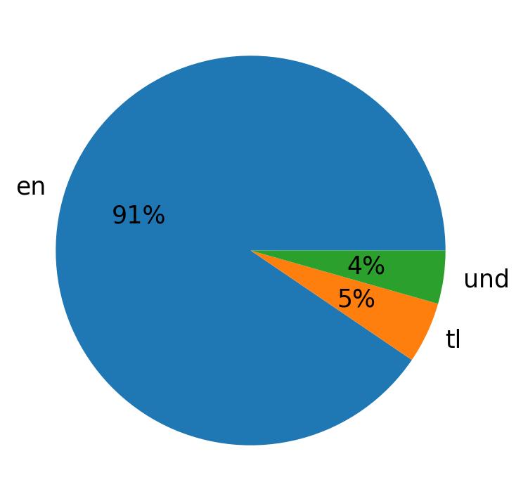 Languages distribution