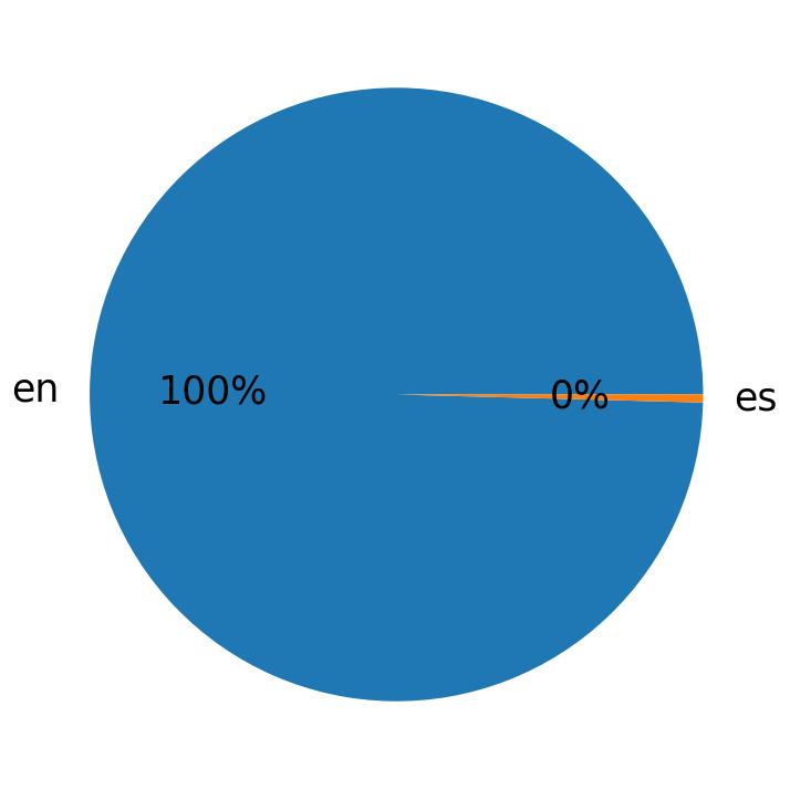 Languages distribution
