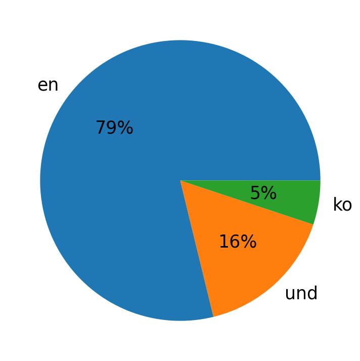 Idiomas utilizados nos tweets