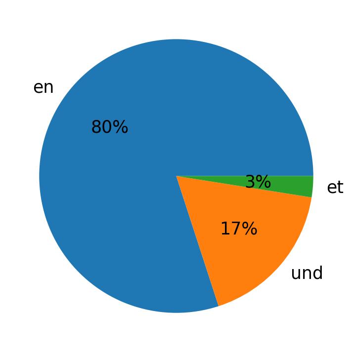 Languages used in tweets