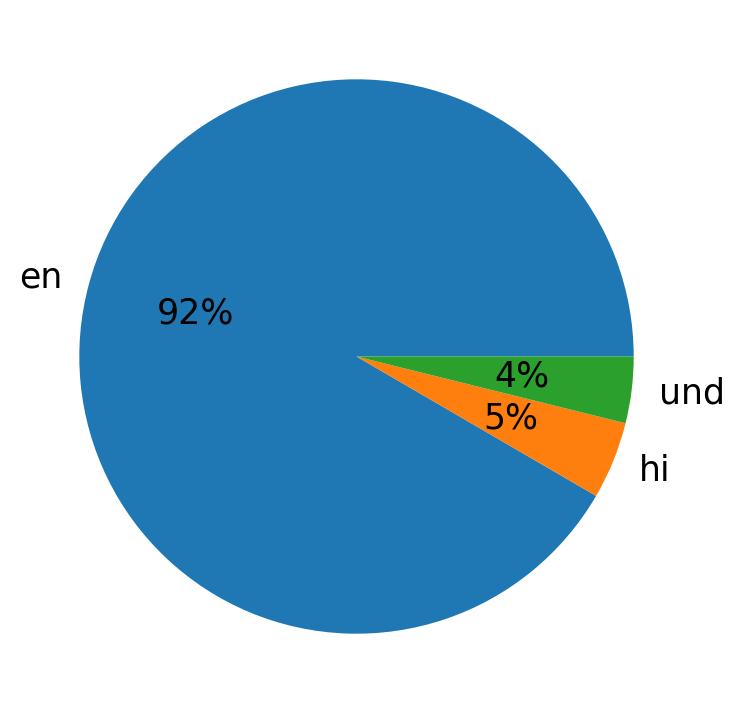 In Tweets verwendete Sprachen