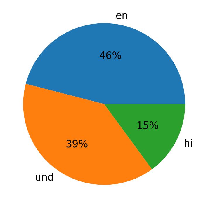 Tweetlerde kullanilan diller