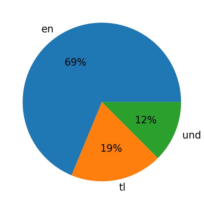 Languages used in tweets