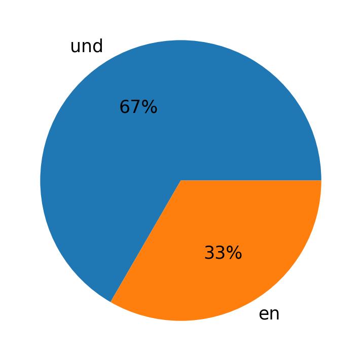 Tweetlerde kullanilan diller