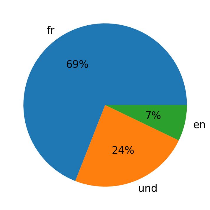 Tweetlerde kullanilan diller