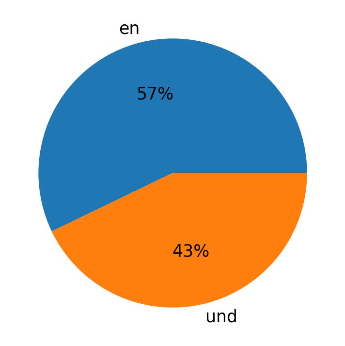 Languages used in tweets