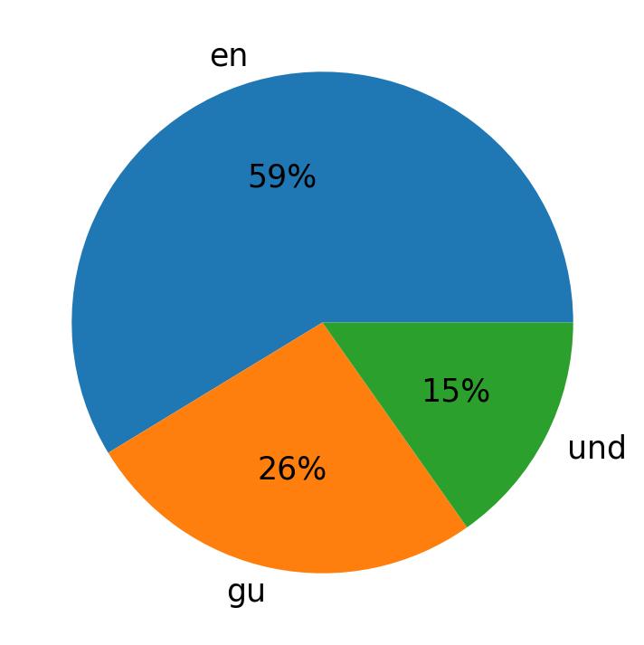 Tweetlerde kullanilan diller