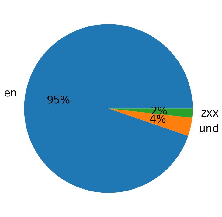 Languages distribution