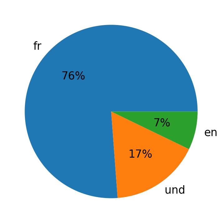 Languages used in tweets