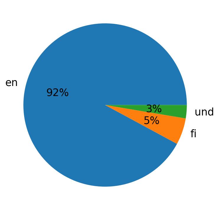 اللغات المستخدمة في التغريدات