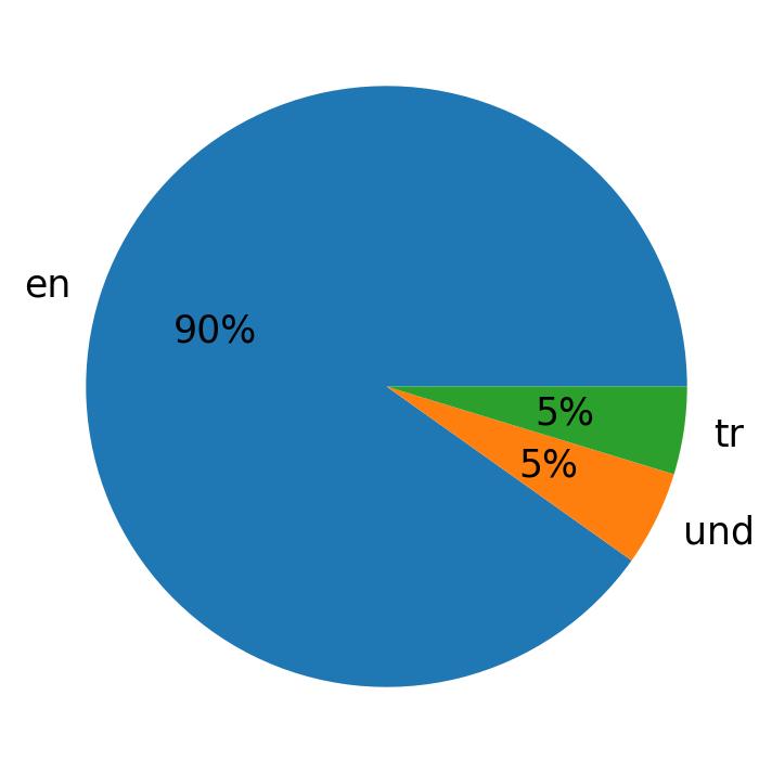 Tweetlerde kullanilan diller