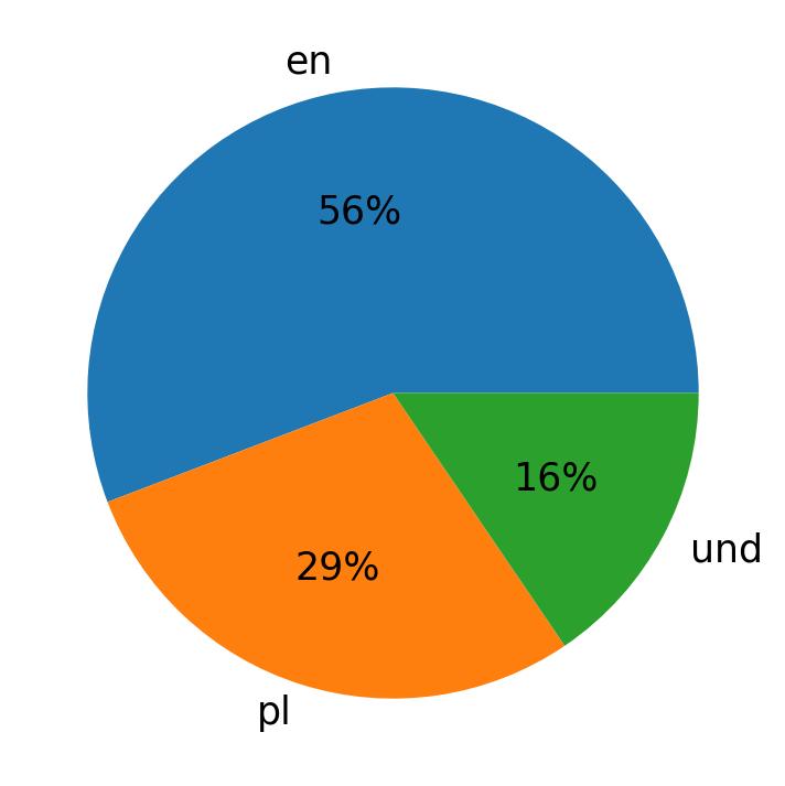 In Tweets verwendete Sprachen