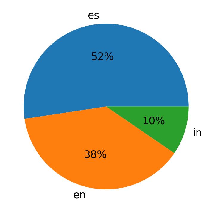Tweetlerde kullanilan diller