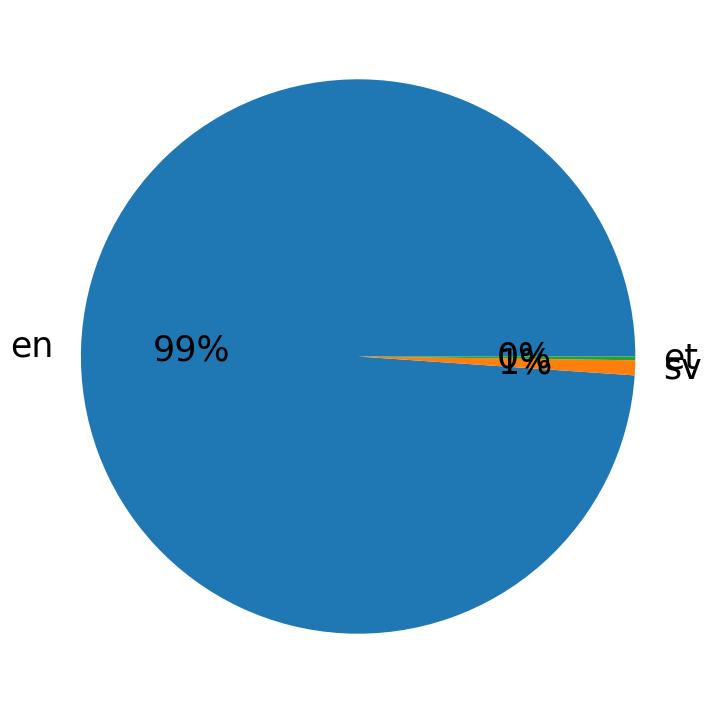 Languages distribution