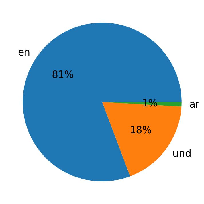 Tweetlerde kullanilan diller