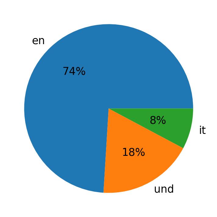 Idiomas utilizados nos tweets