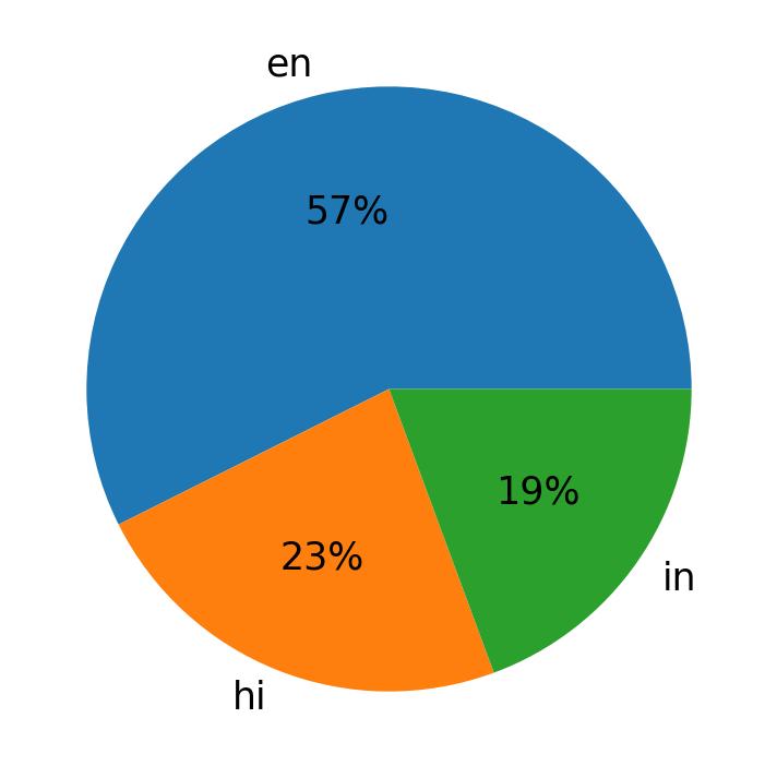 Idiomas utilizados nos tweets
