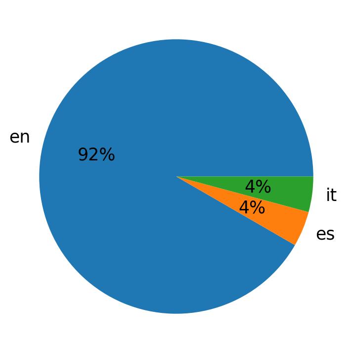 Tweetlerde kullanilan diller