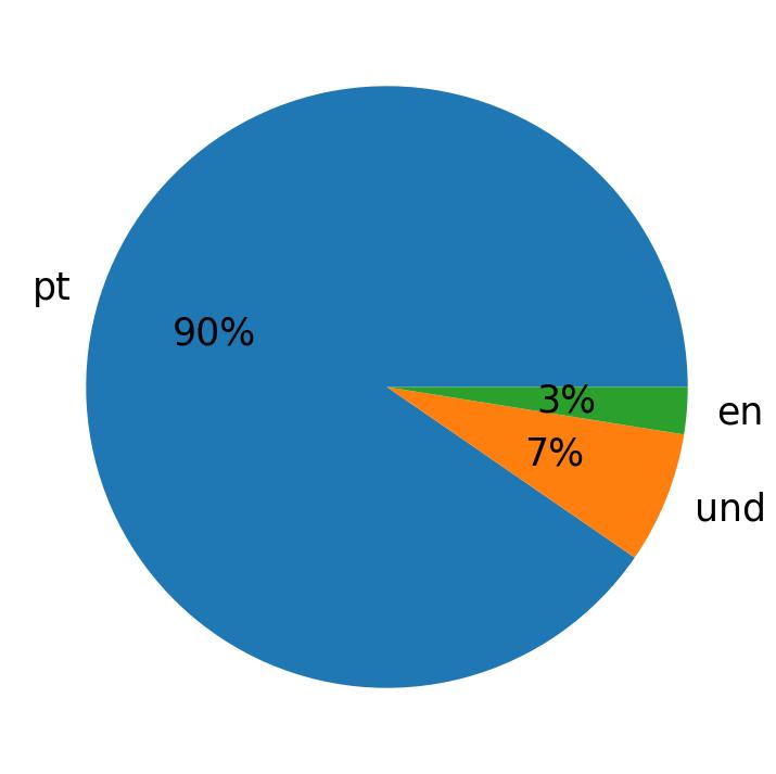 Languages used in tweets