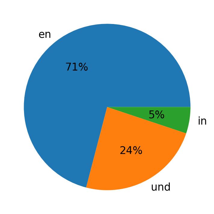 In Tweets verwendete Sprachen