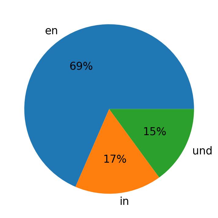 Languages used in tweets