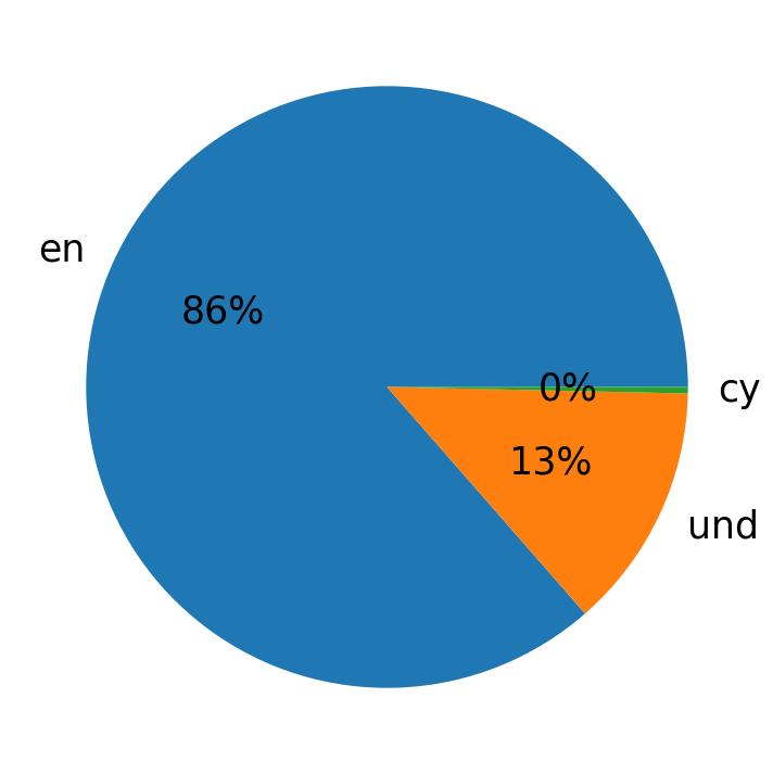 Idiomas utilizados nos tweets