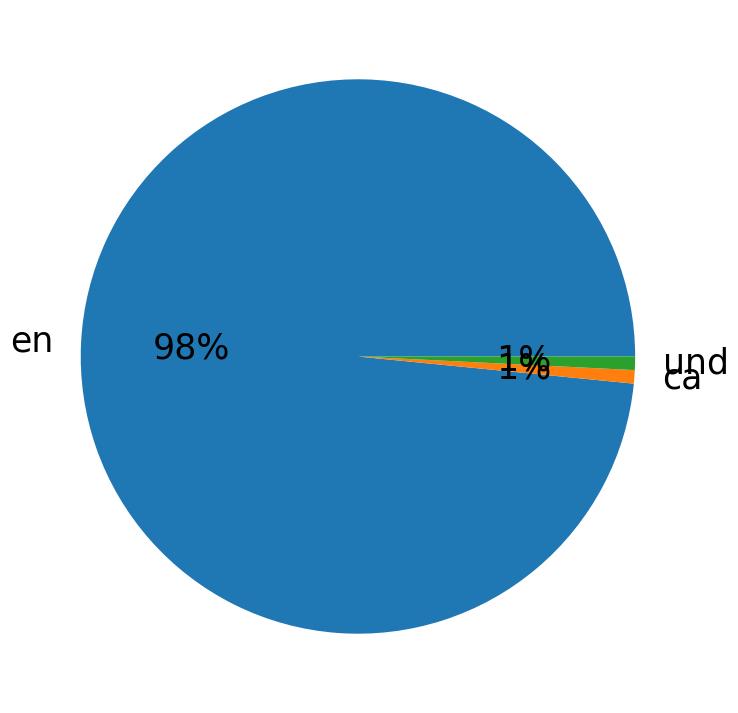 Tweetlerde kullanilan diller