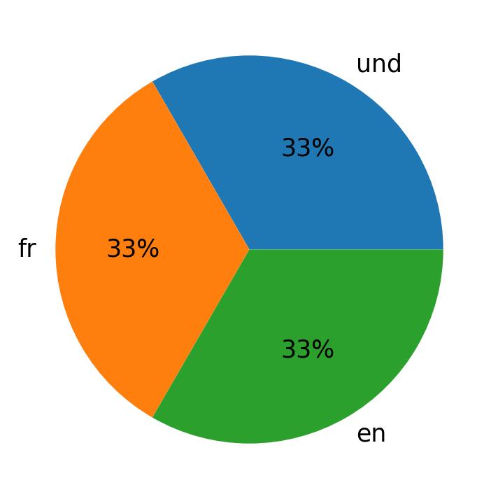 Idiomas utilizados nos tweets