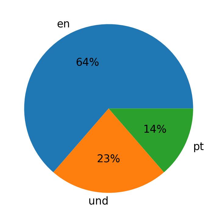 Idiomas utilizados nos tweets
