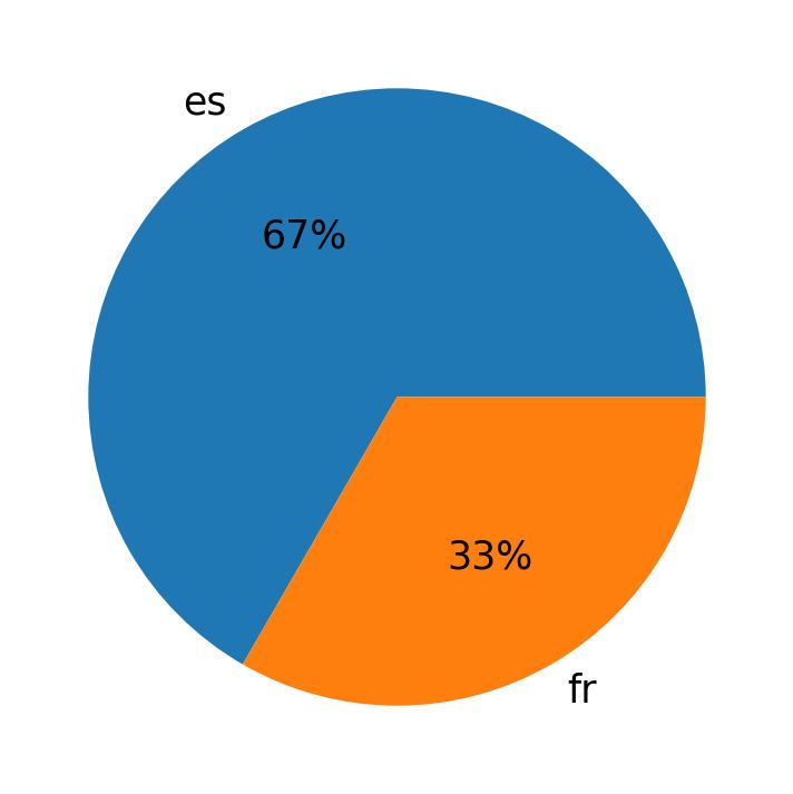 Languages used in tweets