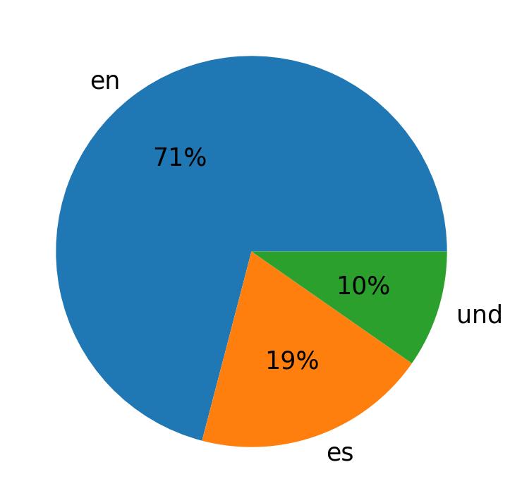 Idiomas utilizados nos tweets