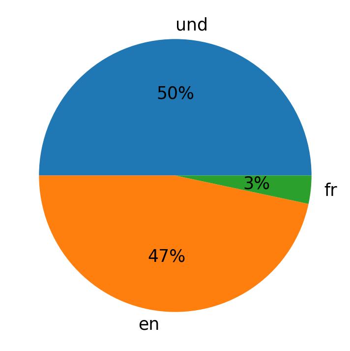 Idiomas utilizados nos tweets