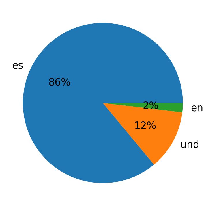 Languages used in tweets