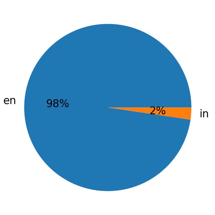 Languages used in tweets