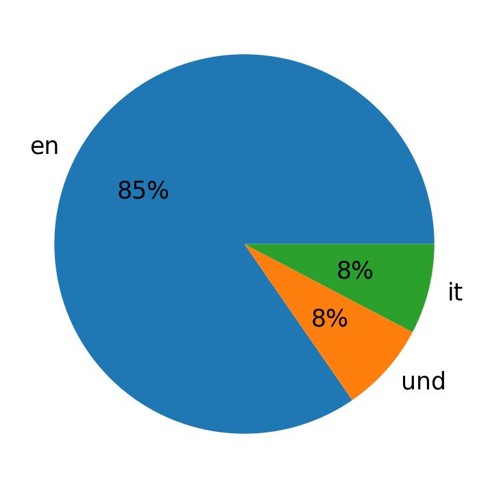 Languages used in tweets