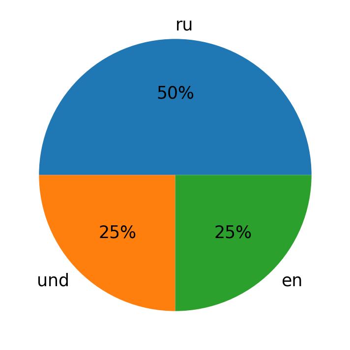 Idiomas utilizados nos tweets