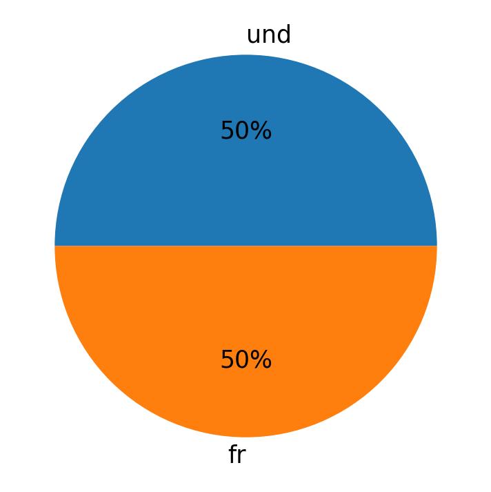 اللغات المستخدمة في التغريدات