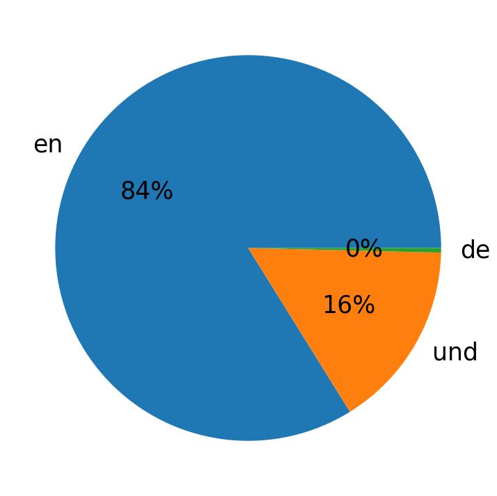 Tweetlerde kullanilan diller