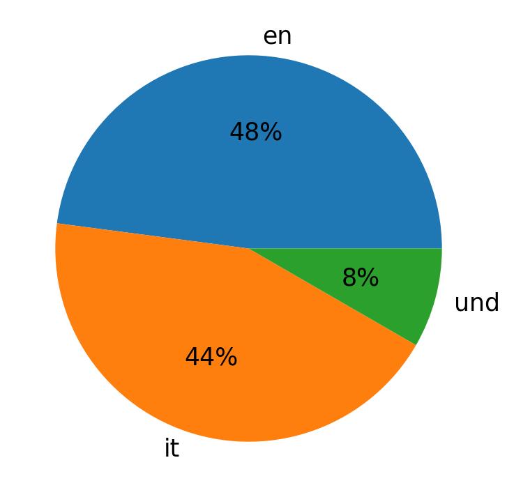 Languages used in tweets