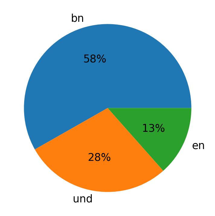 Idiomas utilizados nos tweets