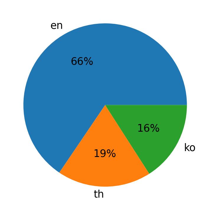 Languages used in tweets