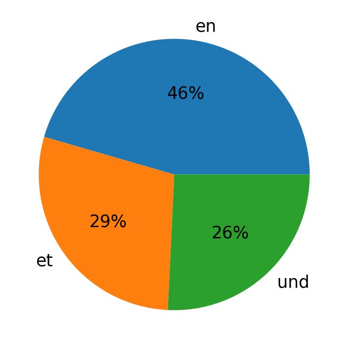 Languages used in tweets