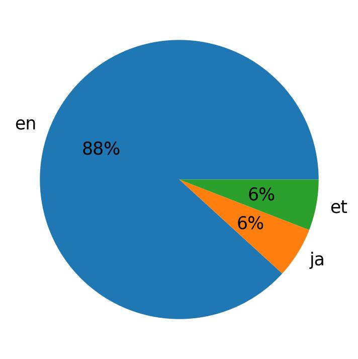 Tweetlerde kullanilan diller